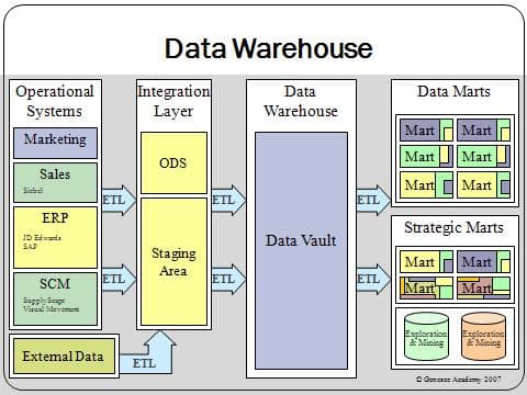 Datawarehouse