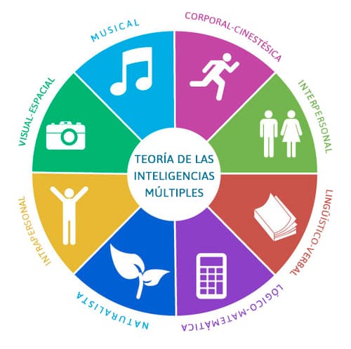 TEORIA DE LAS INTELIGENCIAS MULTIPLES