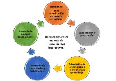 Diseño e Implementación Curricular en Educación Presencial y en Línea 